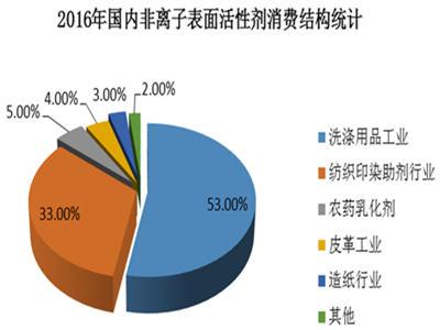 非離子表面活性劑在各行業(yè)中的應(yīng)用比例